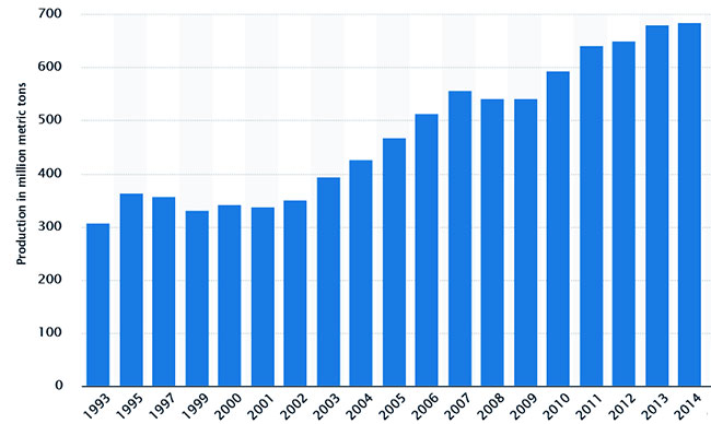 global coke production 1993 to 2014
