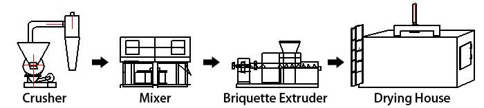 simple briquette extruder plant flowchart