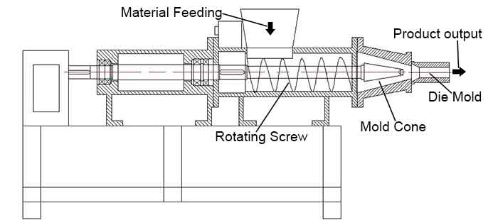 structure and running theory of briquette extruder