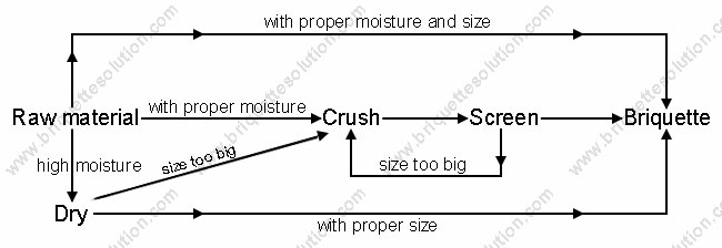 wood sawdust briquette making process